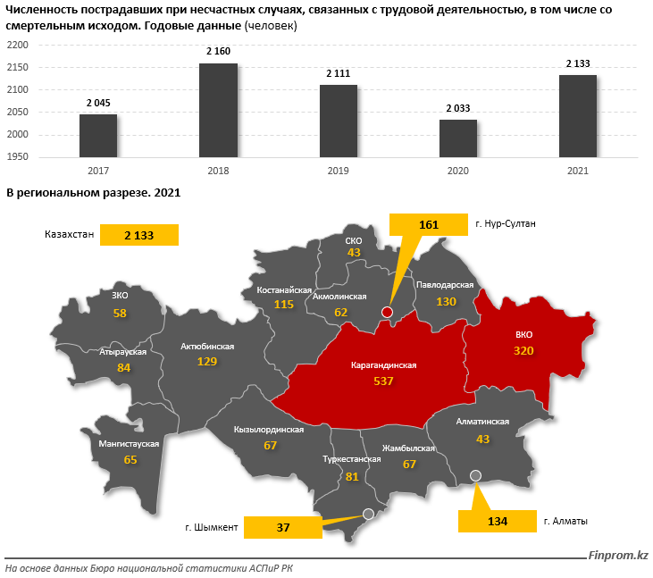 Смертность на предприятиях РК в текущем году выросла сразу на 6%, ВКО в тройке антилидеров