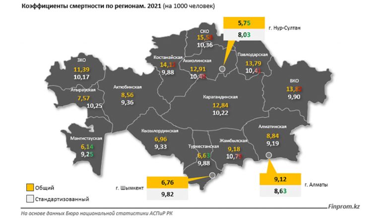 Коэффициент смертности в РК достиг самого высокого значения с 2009 года, в ВКО — 13,82 на тысячу человек