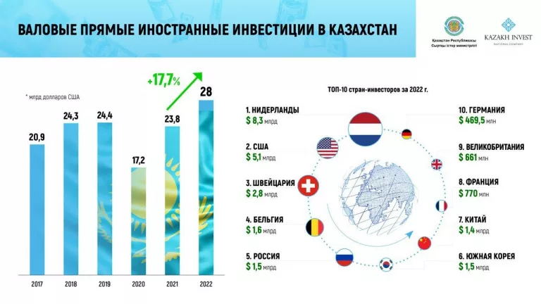 Иностранные инвестиции в Казахстан в 2022 году стали рекордными за десятилетие